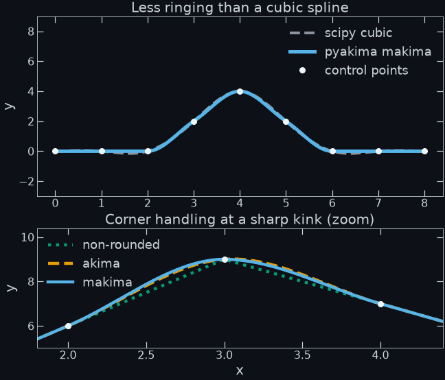 Two-panel animation. Top: as one control point slides up and down, the pyakima makima curve hugs the data while a natural cubic spline rings above and below the spike. Bottom: a zoom on a sharp kink where the non-rounded, akima, and makima corner models round the corner by differing amounts.