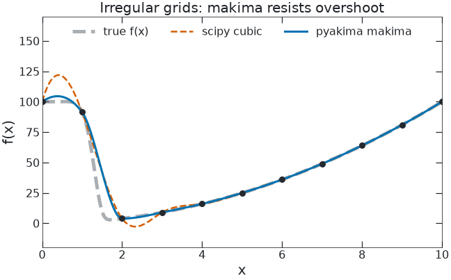 Single panel animation. As the control points slide between a regular and irregular grid, the pyakima makima curve smoothly hugs the data, while the scipy default cubic spline oscillates so strongly it extends off the plotted y axis.