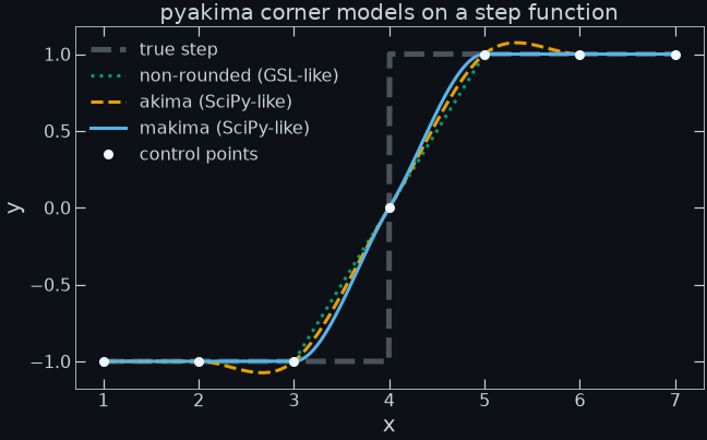 Static comparison of the pyakima non-rounded, akima, and makima corner models interpolating a step in the control points, showing how much each rounds the corner.