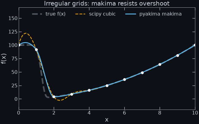 Single panel animation. As the control points slide between a regular and irregular grid, the pyakima makima curve smoothly hugs the data, while the scipy default cubic spline oscillates so strongly it extends off the plotted y axis.