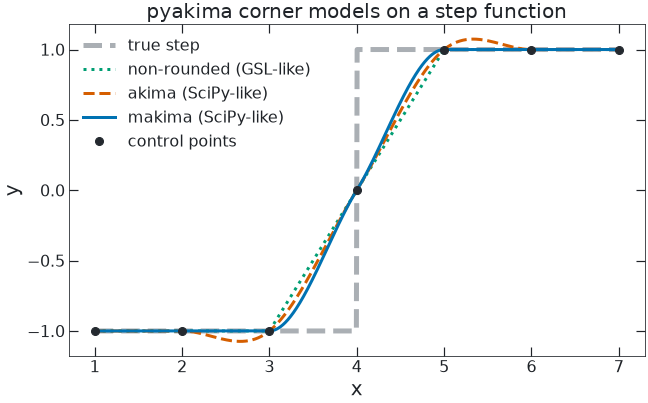 Static comparison of the pyakima non-rounded, akima, and makima corner models interpolating a step in the control points, showing how much each rounds the corner.